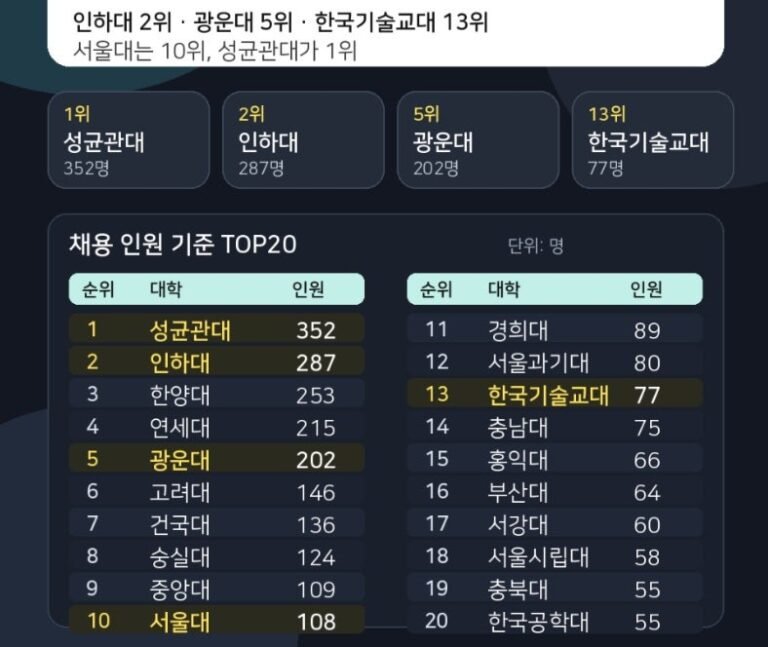 캠퍼스 배경에 놀란 표정의 학생들과 사용자가 제공한 5개 대학 로고가 합성된 이미지