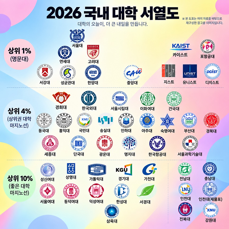 2026 국내 대학 서열도와 THE 세계대학평가 랭킹 비교 인포그래픽