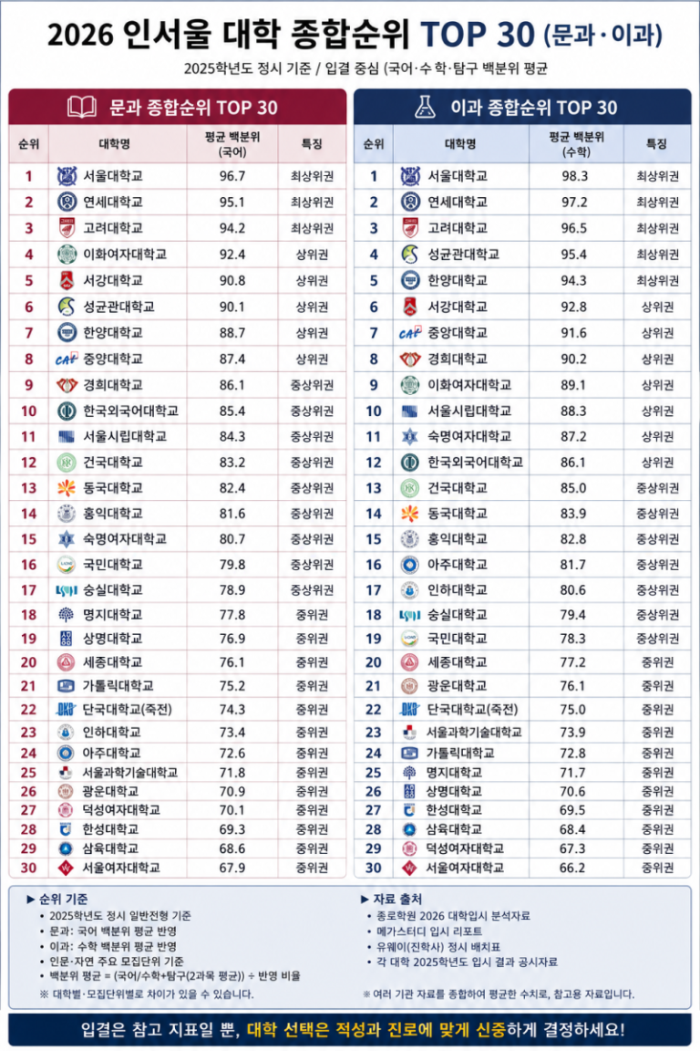 2026 인서울 대학 문과 이과 종합순위 TOP 30 분석