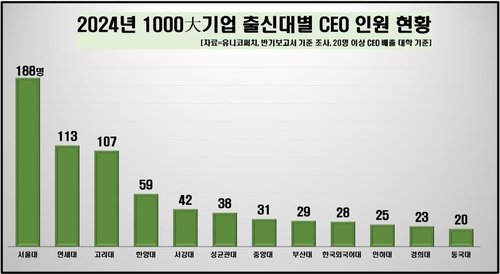 2024년 1000대 기업 출신대별 CEO 인원 현황