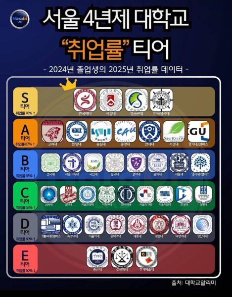 삼성전자, SK하이닉스 등 대기업 취업 통계 그래프와 캠퍼스를 걷는 대학생들의 실루엣
