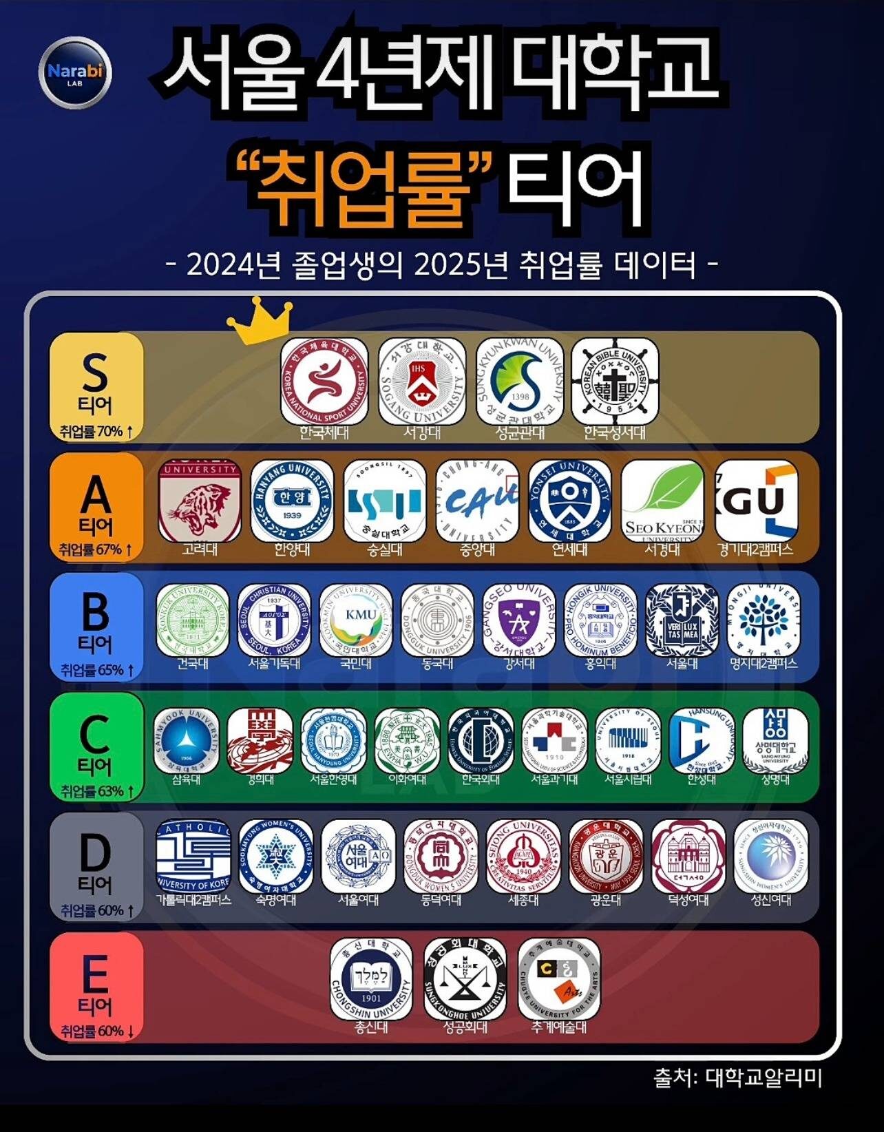 삼성전자, SK하이닉스 등 대기업 취업 통계 그래프와 캠퍼스를 걷는 대학생들의 실루엣